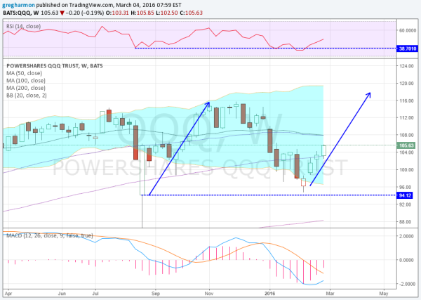 PowerShares QQQ Trust