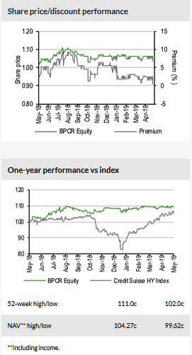 Share Price Discount Performance