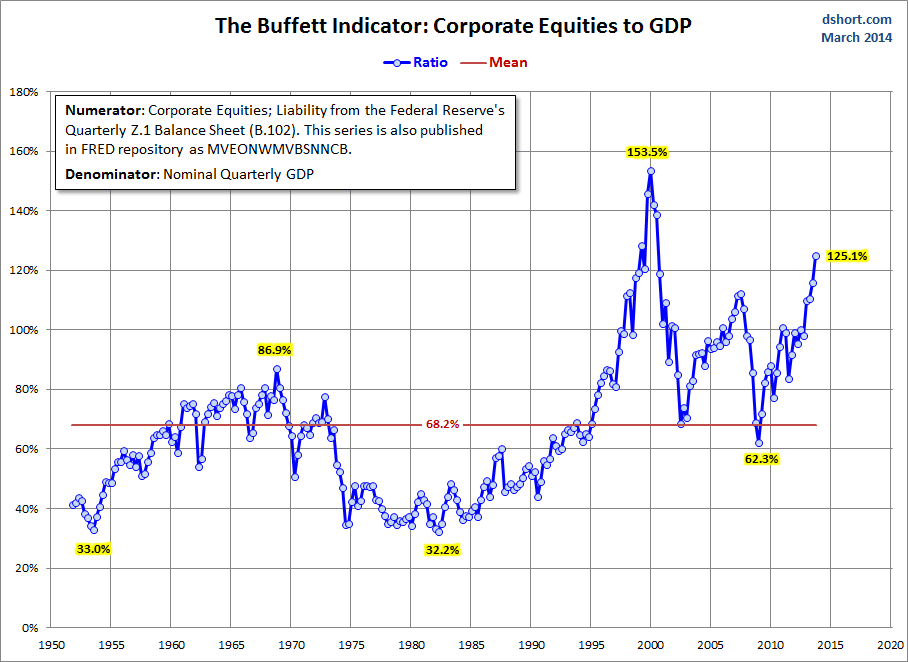 Equities And GDP