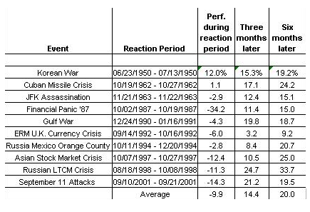 Crisis and Market Reactions
