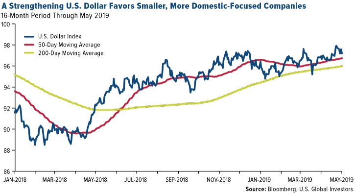 A Strengthening U.S. Dollar Favors Smaller, More Domestic-Focused Companies