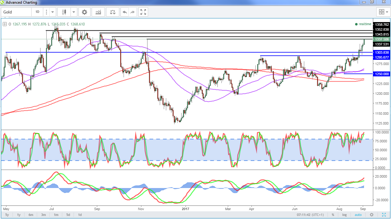 Gold Chart