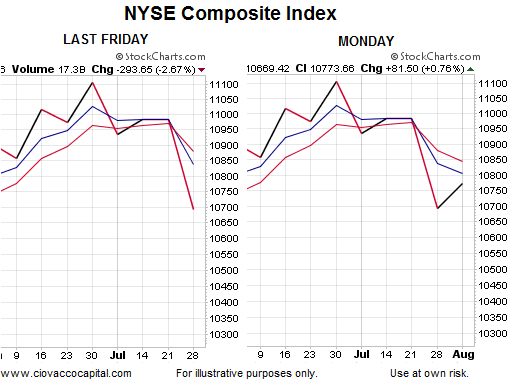 The NYSE Composite Index: Weekly