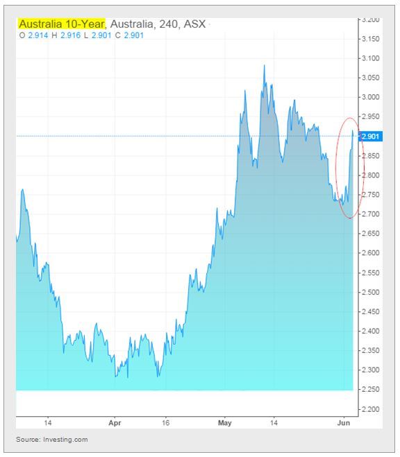 Australia 10-Y