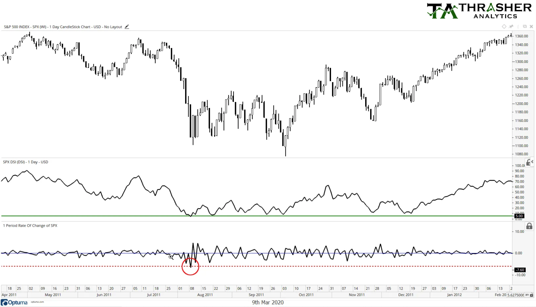 S&P 500: 2011