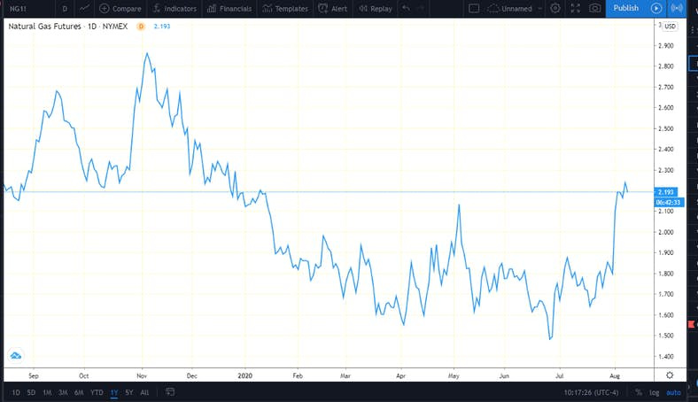 Natural Gas Futures 1-Day Chart.