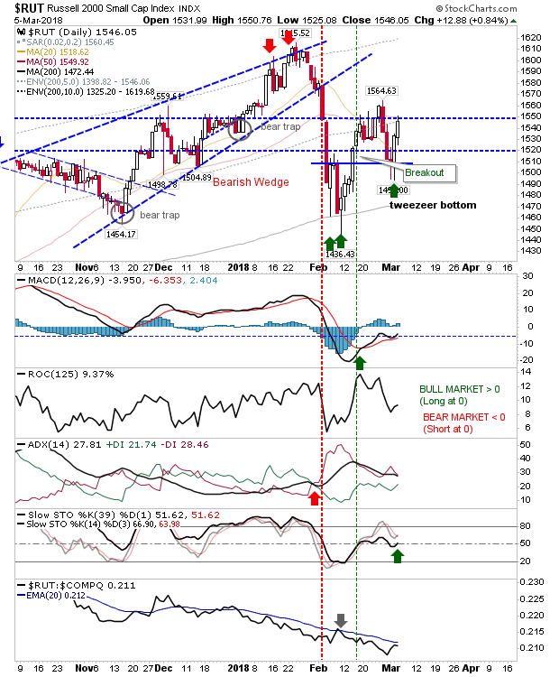 RUT Daily Chart