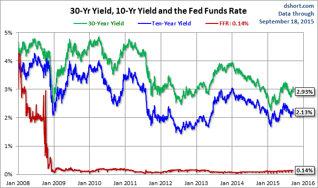 Yield Closeup: 30-Y, 10-Y and Fed Funds Rate