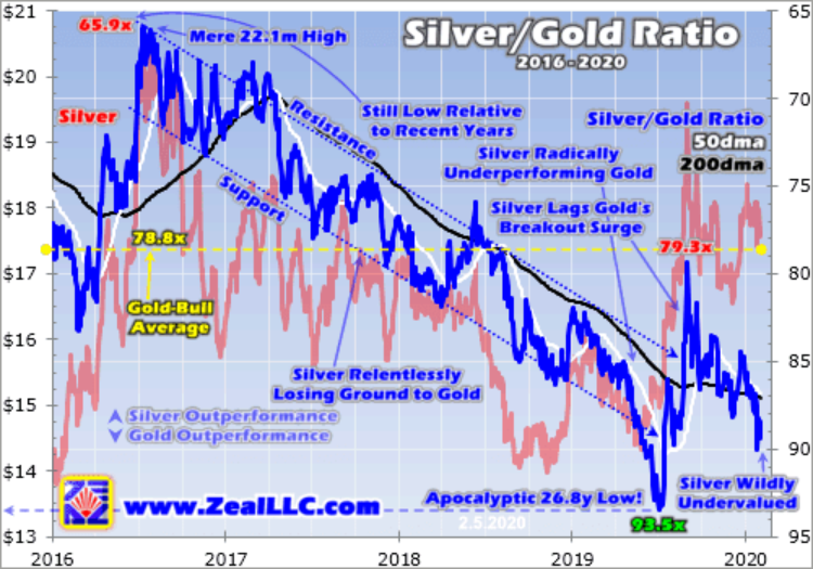 Silver/Gold Ratio