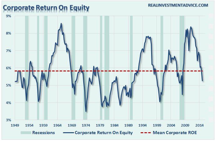 Corporate Return On Equity