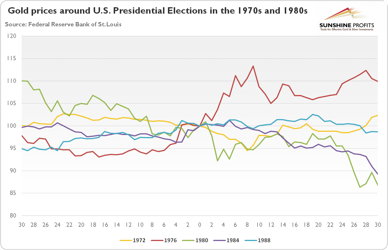 Gold Prices Around US Presidential Election 1970 And 1980s