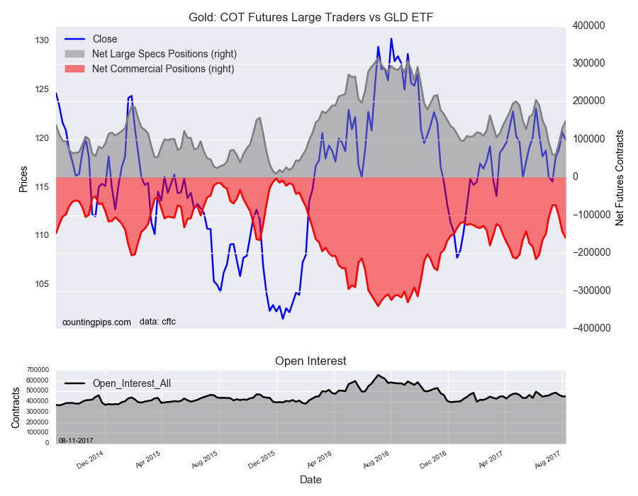 Gold COT Futures Large Trader Vs GLD ETF