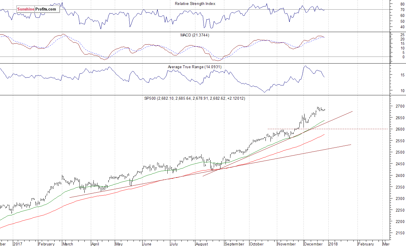 Daily S&P 500 Index Chart