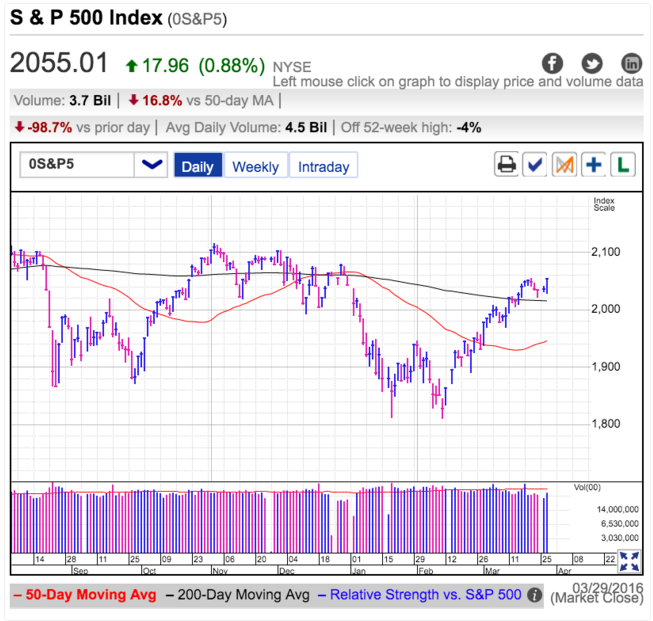 S&P 500 at Close, March 29, 2016