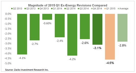 Magnitude of 2015 Q1 ex-Energy Revisions Compared 