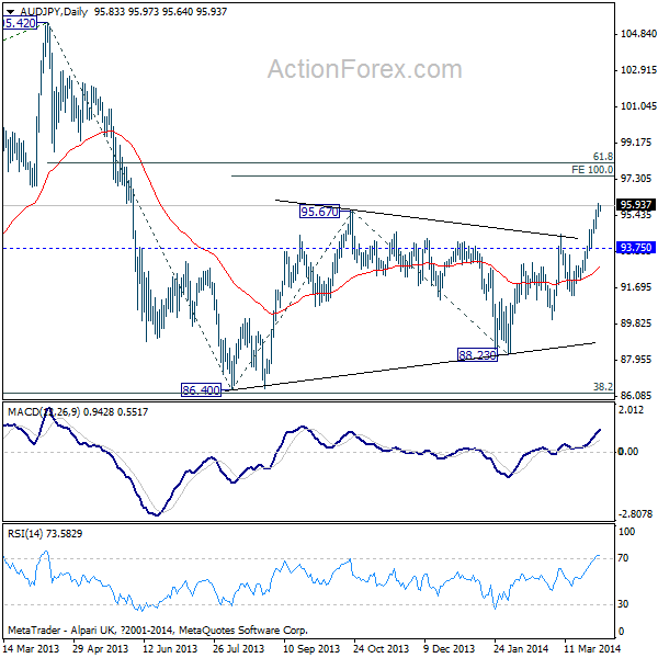 AUD/JPY Daily