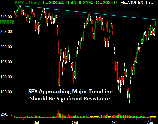 SPDR S&P 500