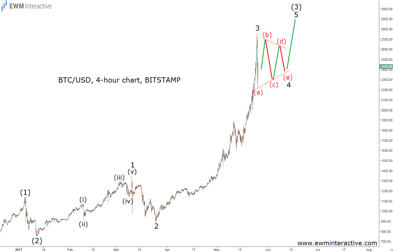 4-Hour Bitcoin