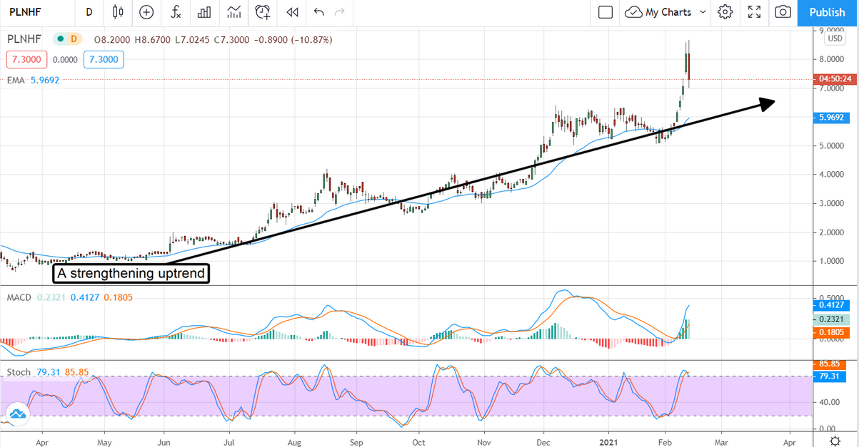 PLNHF Stock Chart