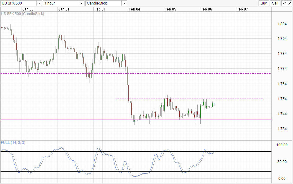 S&P 500 Hourly