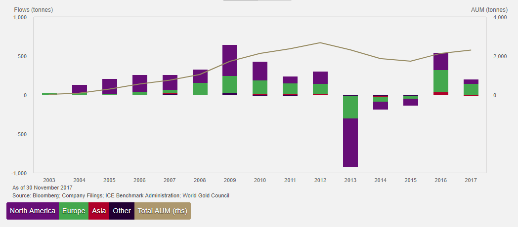 Gold-Backed ETF Holdings