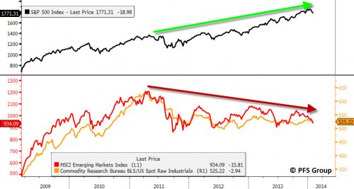 S&P 500 / MSCI