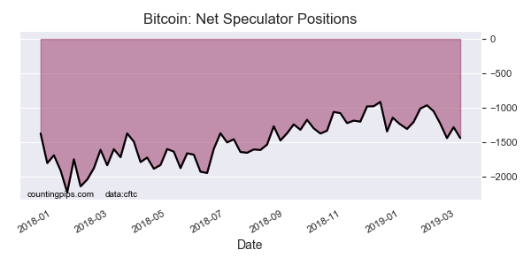 Bitcoin Net Commercial Positions