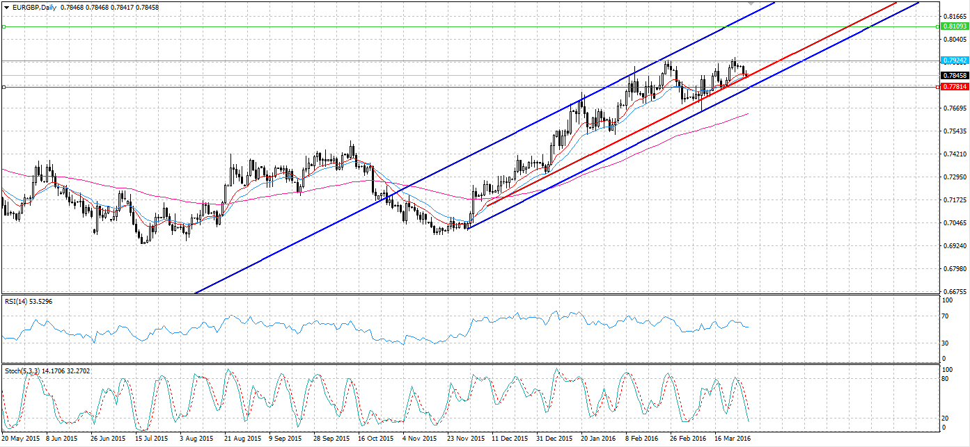 EUR/GBP Daily Chart