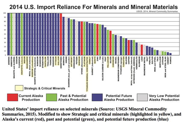 2014 US Import Reliance For Minerals And Mineral Materials