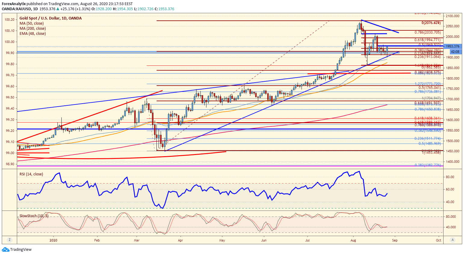 Gold/USD 1-Day Chart.