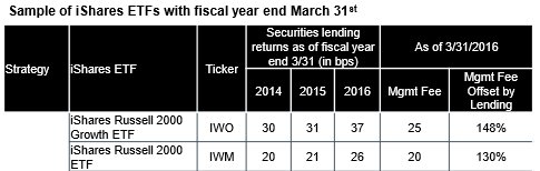 Sample Of iShares ETFs With Fiscal Year Ending March 31st