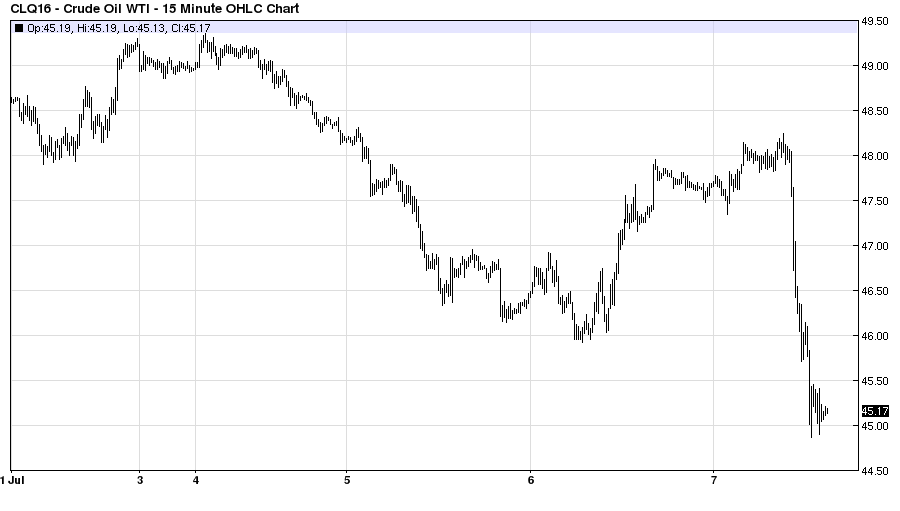 Crude Oil WTI 15 Minute Chart