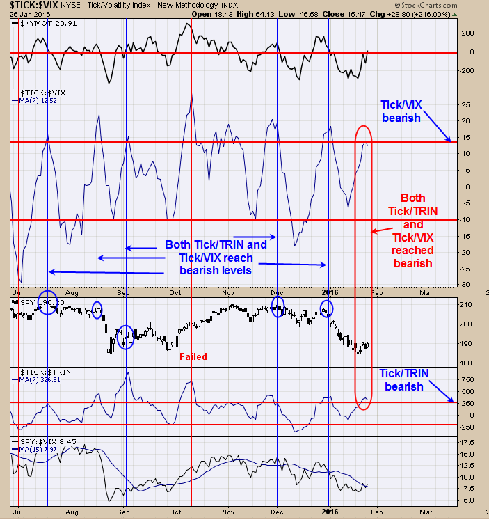 Tick/VIX Ratio (T), SPY