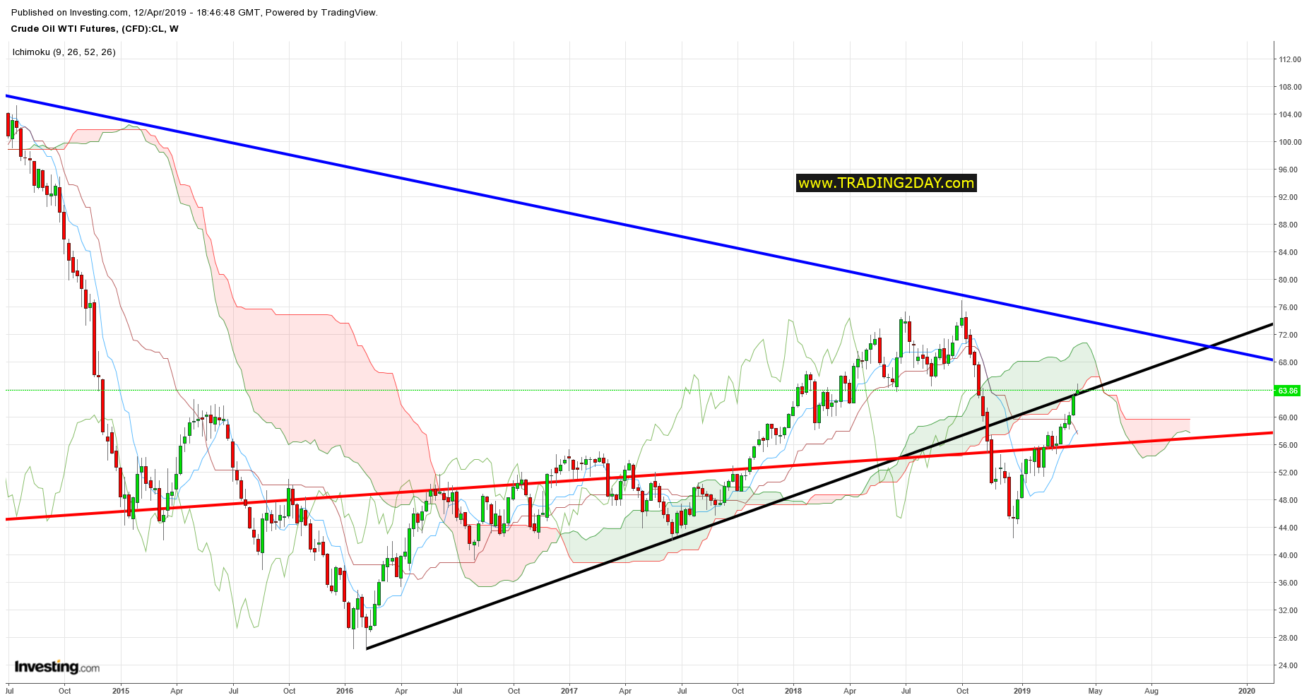 Weekly Crude Oil