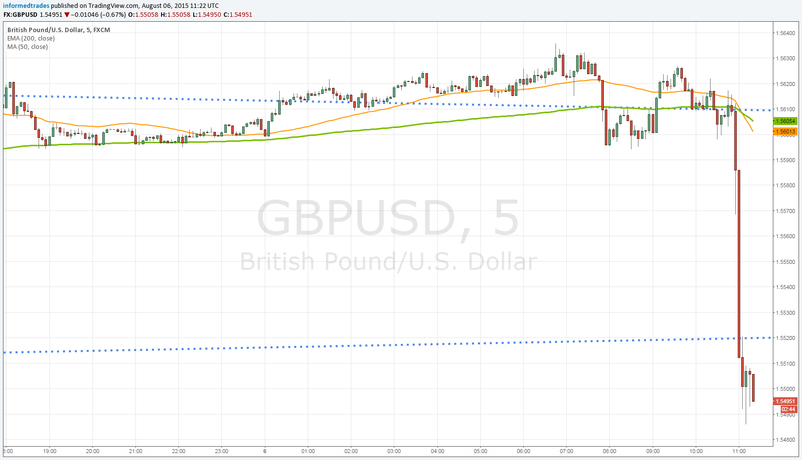 GBP/USD 5-Hour Chart