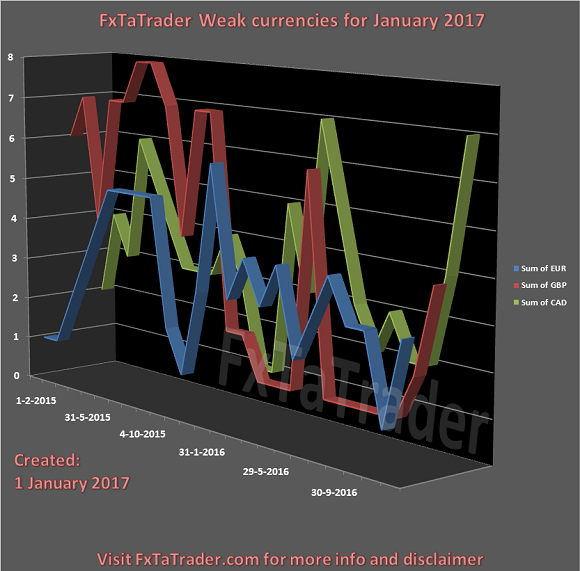 FxTaTrader Weak Currencies For January 2017