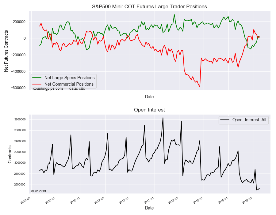 S&P 500 COT Futures large Trader Positions