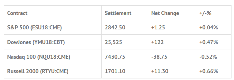 Index Futures