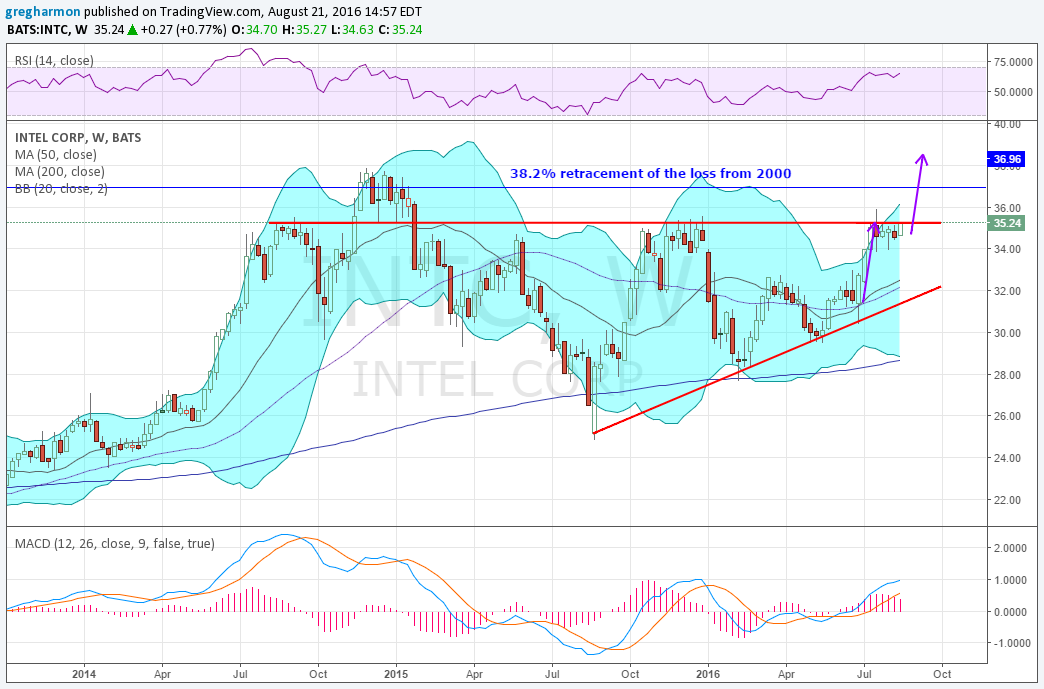 INTC Daily Chart