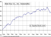 Best Buy Co., Inc. (NYSE:BBY) Seasonal Chart