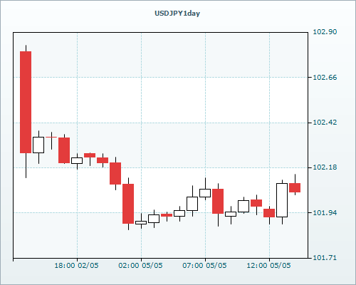 USD/JPY 1 Day