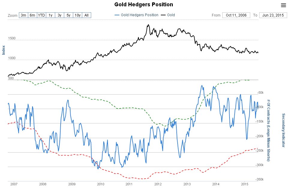 Gold Hedgers Position Chart