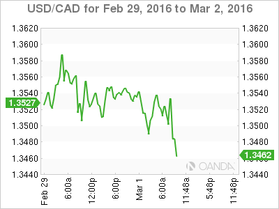 USD/CAD