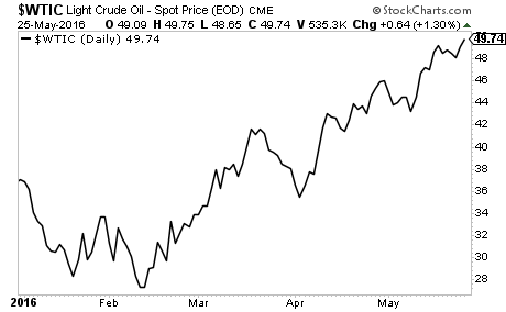 WTIC Daily 49.74 Chart