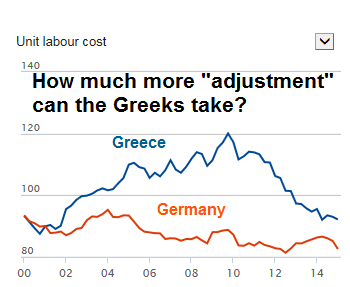 Unit Labour Costs, Greece vs Germany 2000-2015