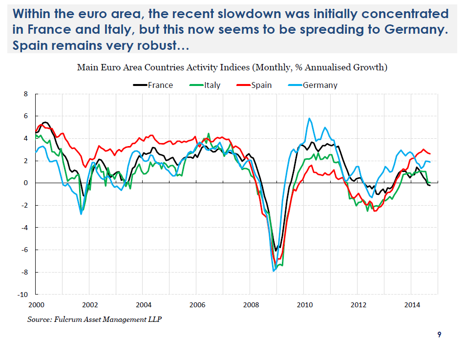 Slowing Eurozone