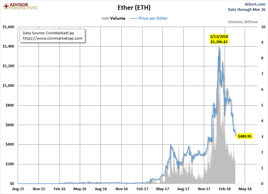 Ether ETH Chart