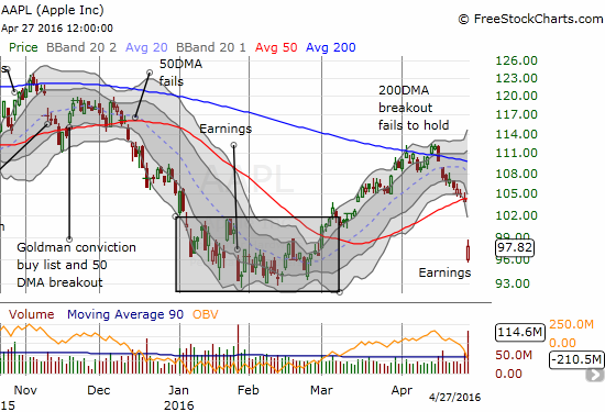 AAPL suffered a disasterous 50DMA breakdown