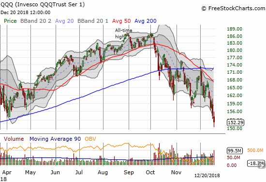The Invesco QQQ Trust (QQQ) lost 1.5% and closed at a 13-month low.