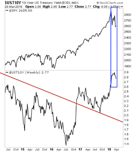 10-Yr. T-Bill Vs. S&P 500